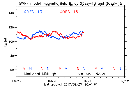 history of magnetic field BH at GOES-11 and GOES-12