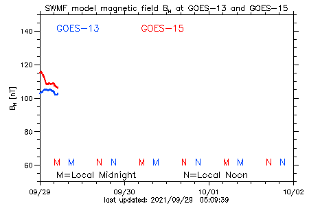 history of magnetic field BH at GOES-P (primary) and GOES-S (secondary)