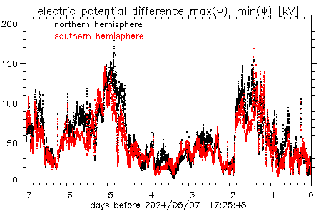 week of SWMF ionospheric cross-polarcap potential